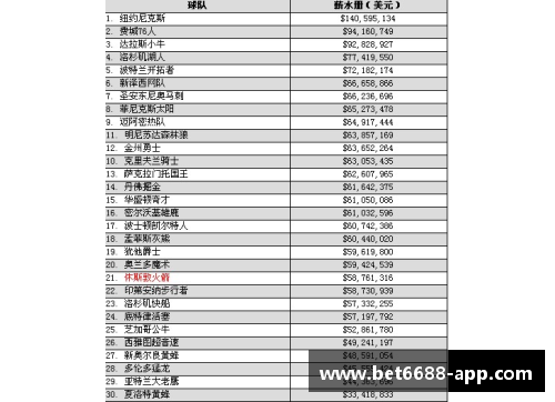 NBA球员薪水排行榜及相关数据分析