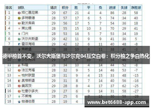 德甲榜首不变，沃尔夫斯堡与沙尔克04互交白卷：积分榜之争白热化